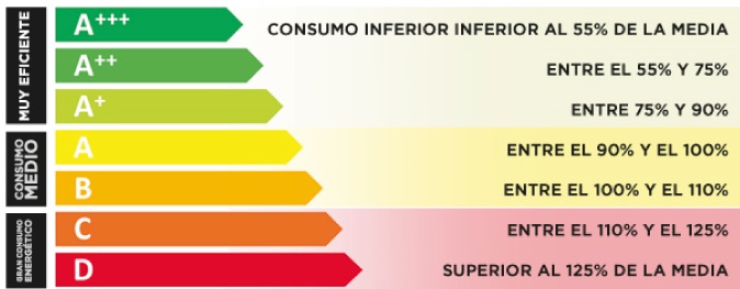 Etiqueta de Eficiencia Energetica