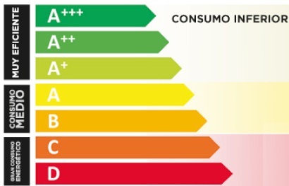 Escala de Eficiencia Energetica